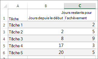 exemples de données de table pour le diagramme de Gantt