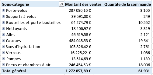 Tableau croisé dynamique affichant les éléments explorés