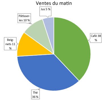 Capture d’écran montrant un graphique en secteurs avec des légendes de données.