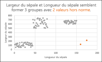 Graphique en nuage représentant des valeurs hors norme