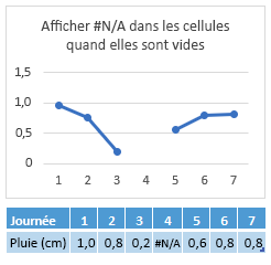 #N/A dans la cellule Jour 4s, graphique montrant un écart dans la ligne