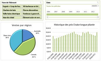 Exemple de tableau de bord Excel Services