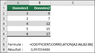 Utilisez la fonction CORREL pour retourner le coefficient de corrélation de deux jeux de données de la colonne A & B avec =CORREL(A1 :A6 ;B2 :B6). Le résultat est 0,997054486.