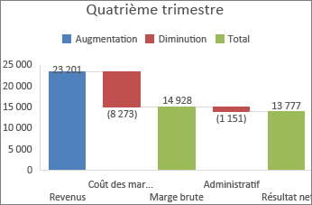 Image d’un diagramme en cascade dans Office 2016 pour Windows