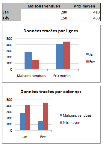 Charts that are plotted by rows and by columns of worksheet data