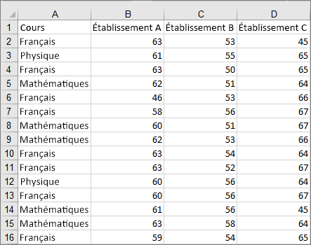 Image des données extraites utilisées pour créer l’exemple de graphique Zone et valeur