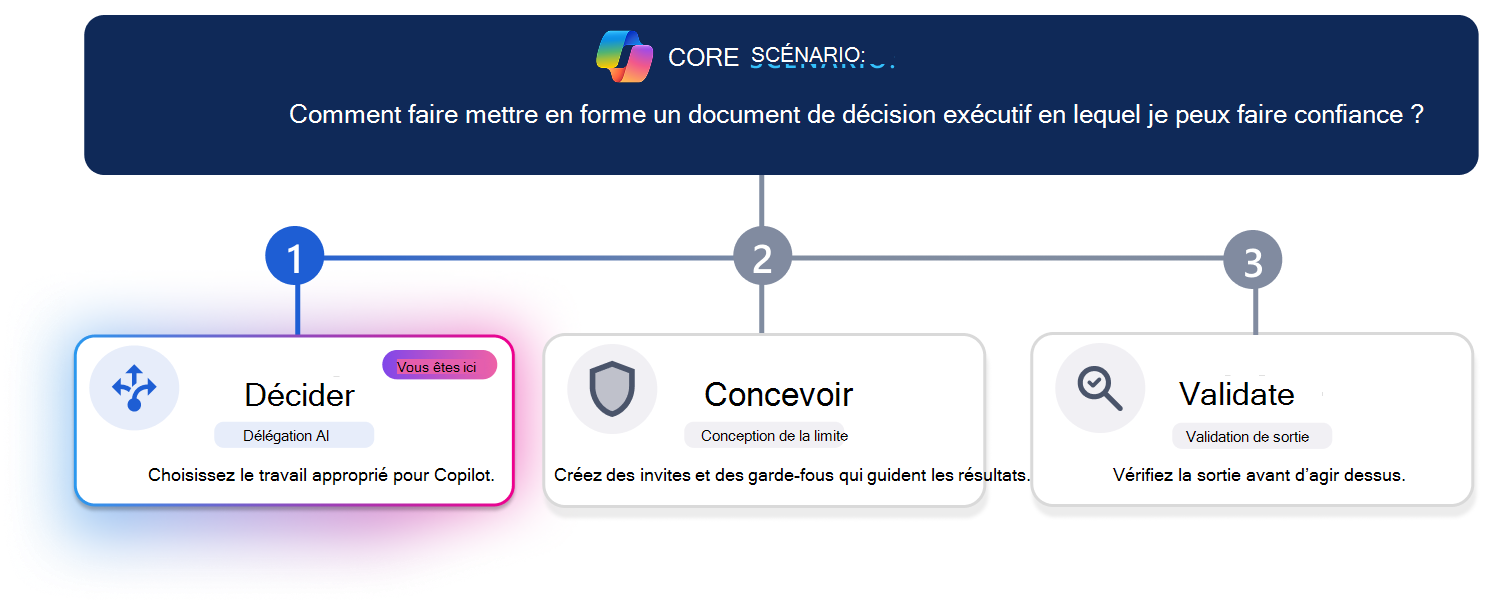 Parcours d’apprentissage en trois étapes pour la création d’un document de décision de l’exécutif approuvé. Une ligne de progression horizontale met en évidence l’étape 1, Décider, avec l’option Décider carte visuellement mise en évidence tandis que Concevoir et Valider apparaissent grisés. La question du scénario en haut de la page demande : « Comment faire mettre en forme un document de décision exécutif auquel je peux faire confiance ? »