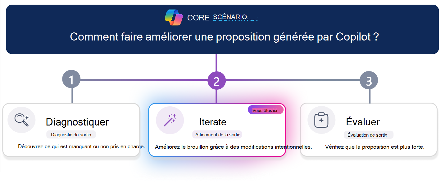 Parcours d’apprentissage en trois étapes pour améliorer une proposition générée par Copilot. Une ligne de progression horizontale met en évidence l’étape 2, Itérer, avec la carte Itérer mise en évidence visuellement au centre tandis que Diagnostiquer et Évaluer semblent inactifs. La question de scénario située en haut de la page demande : « Comment faire améliorer une proposition générée par Copilot ? »
