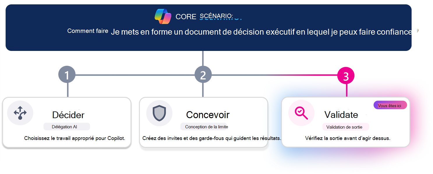 Parcours d’apprentissage en trois étapes pour la création d’un document de décision de l’exécutif approuvé. Une ligne de progression horizontale met en évidence l’étape 3, Valider, avec le carte valider visuellement mis en évidence tandis que Décider et Concevoir semblent inactifs. La question du scénario en haut de la page demande : « Comment faire mettre en forme un document de décision exécutif auquel je peux faire confiance ? »