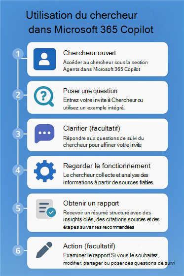 Organigramme numéroté montrant les étapes à suivre pour utiliser Recherche dans Microsoft Copilot