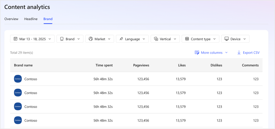 Capture d’écran du tableau récapitulatif de l’analyse de contenu au niveau de la marque du Hub Partenaire MSN.