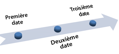 Chronologie de base avec scène à vol d’oiseau