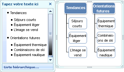 Graphique SmartArt Liste hiérarchique présentant des puces dans le volet Texte mais pas dans les formes