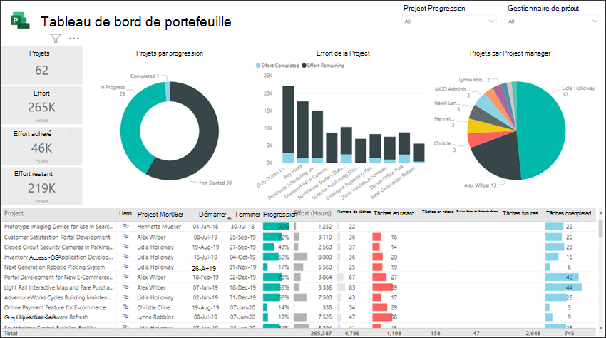 Exemple de tableau de bord de portefeuille.