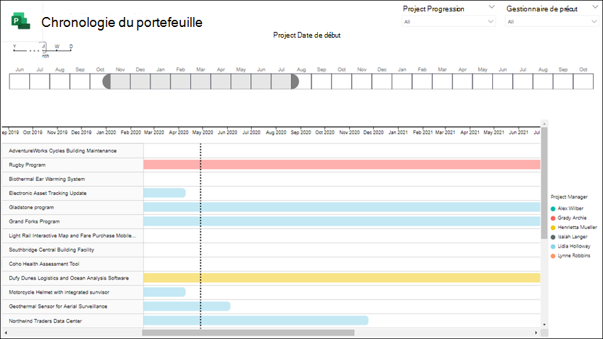 Exemple de chronologie du portefeuille.