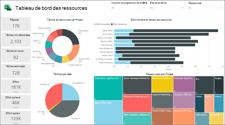 Exemple de tableau de bord de ressources