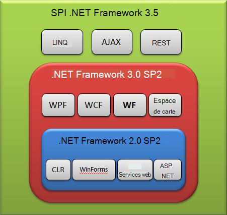 Diagramme montrant .NET Framework 3.5 SP1 en couches sur .NET Framework 3.0 SP2 et 2.0 SP2