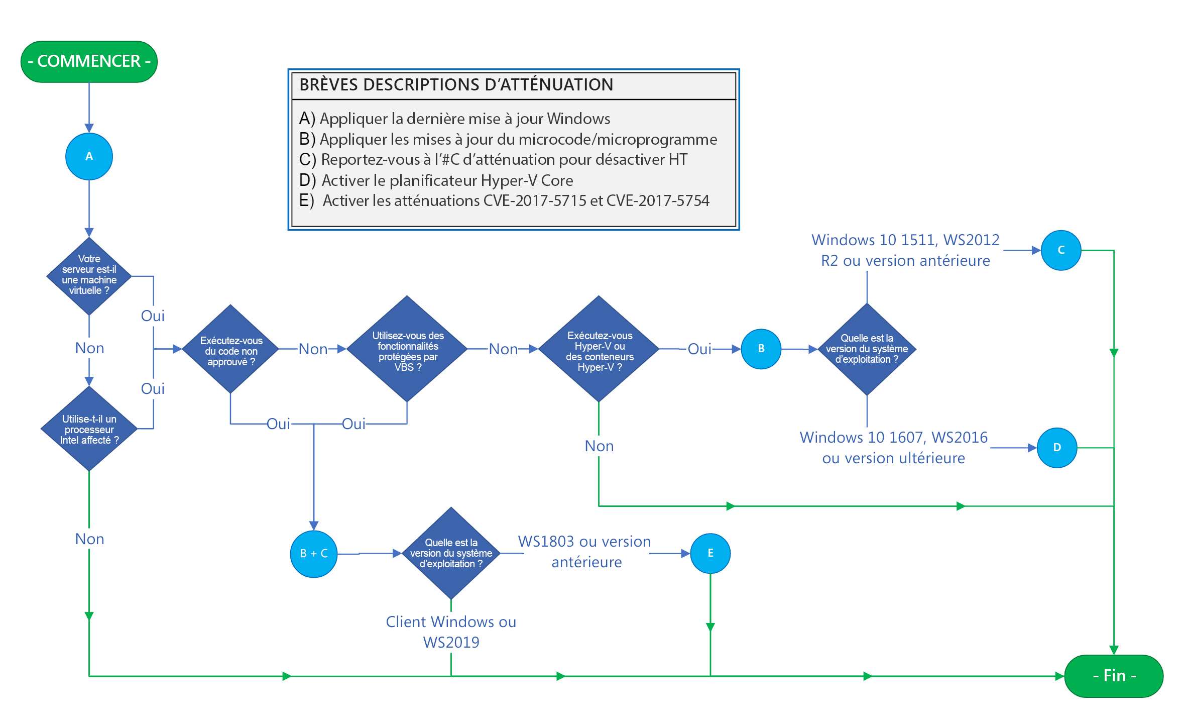 Flowchart