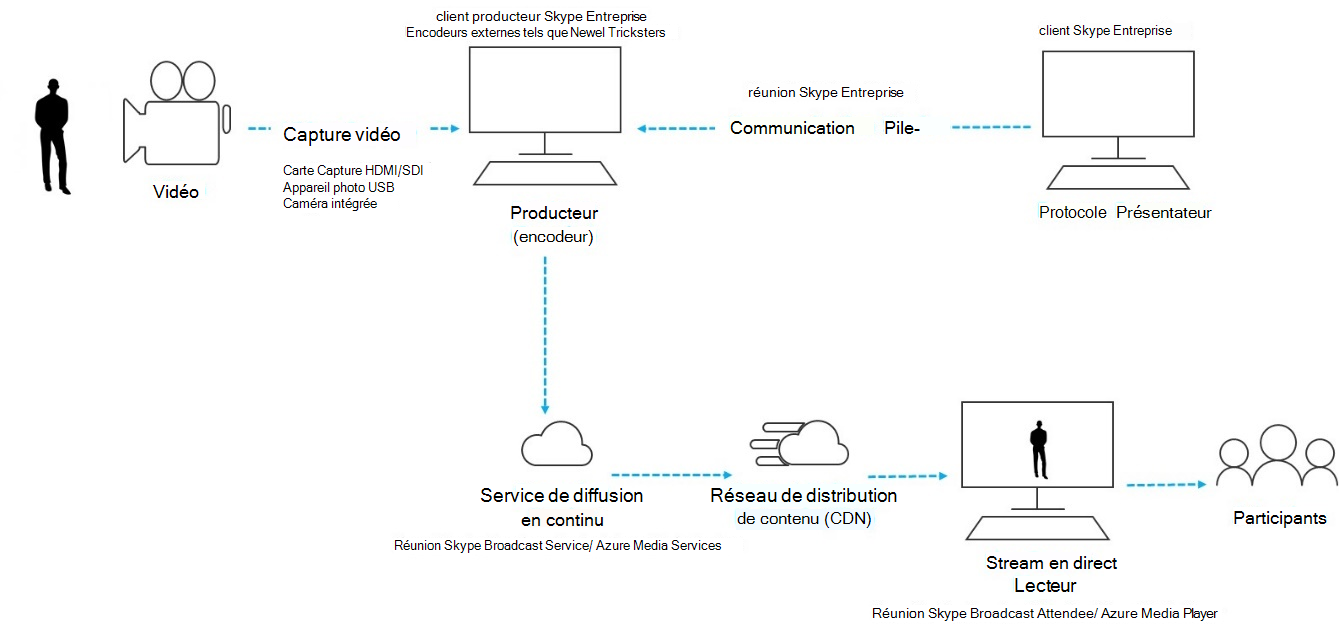 Notions de base du streaming en direct