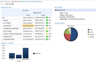 Exemple de tableau de bord hébergé dans SharePoint Server 2010