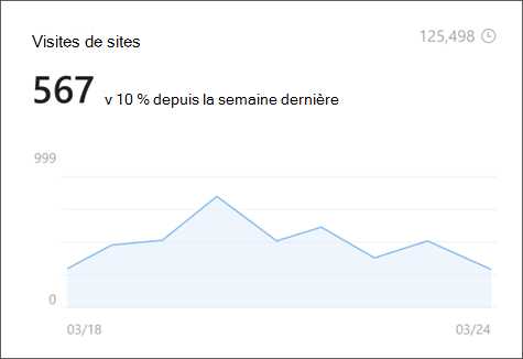 Image des visites de site dans l’analytique de site qui montre le nombre de visionneuses uniques et de durée de vie.