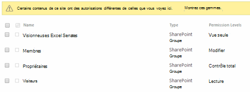 Les autorisations des sites ont changé.