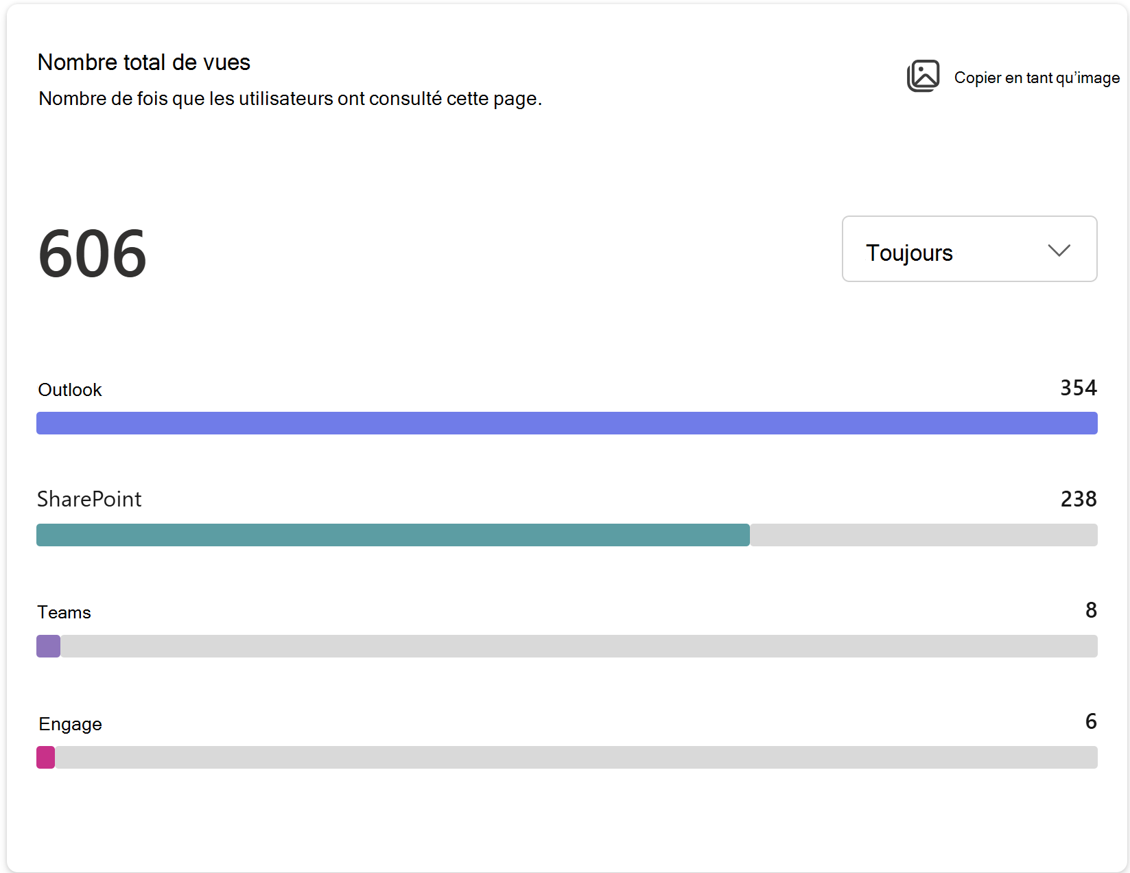Capture d’écran du nombre total de vues avec Tout le temps comme métrique