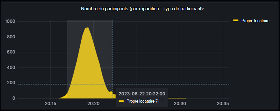Capture d’écran montrant comment accéder aux insights sur le nombre de participants dans l’assemblée