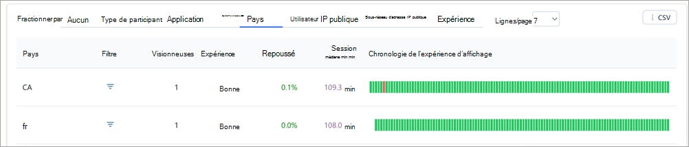 Capture d’écran montrant les tables de répartition dans les insights de l’assemblée Teams.