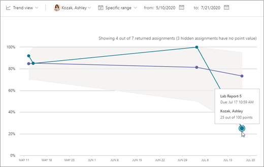 Graphique de tendance sur la notation