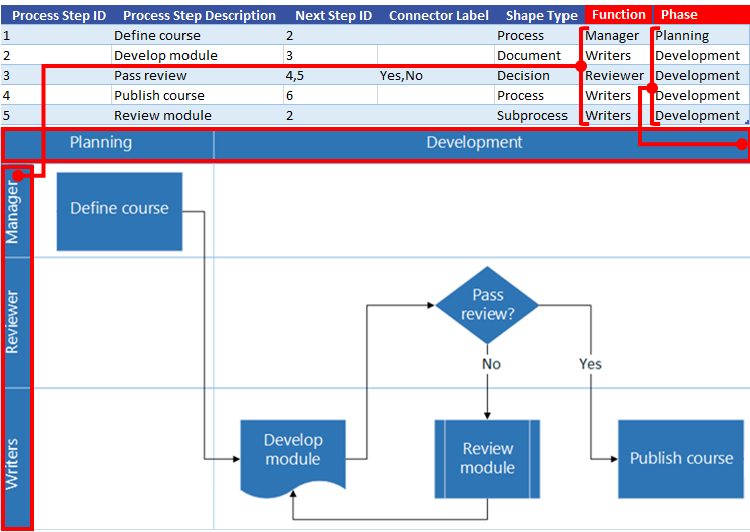 Interaction du diagramme de processus Excel avec le diagramme de flux Visio : Fonction et phase