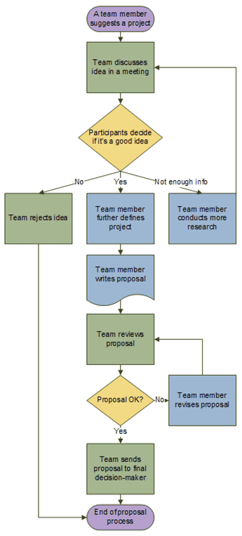 Exemple de diagramme de flux illustrant un processus de proposition