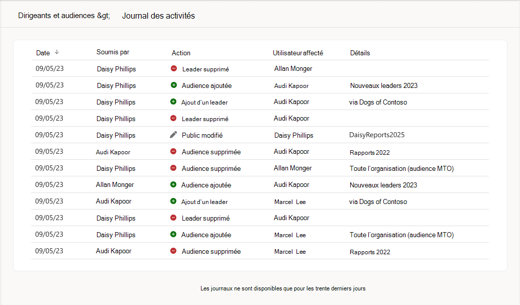 Journal d’activité des responsables dans le tableau de bord Communications