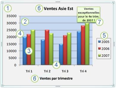 Un graphique et ses éléments