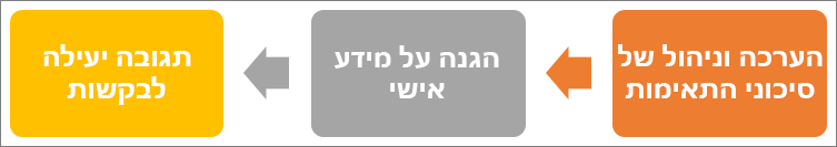 GDPR כרוך בתהליך בן שלושה שלבים