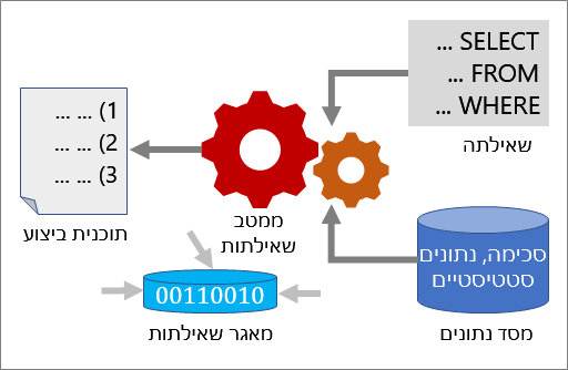 אופן הפעולה של מיטוב שאילתות