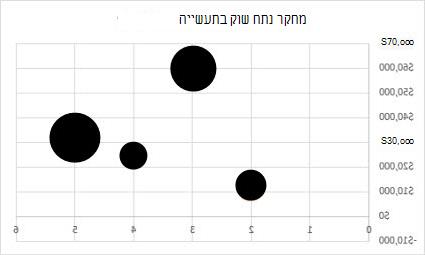 גרף תרשים בועות דו-ממדי