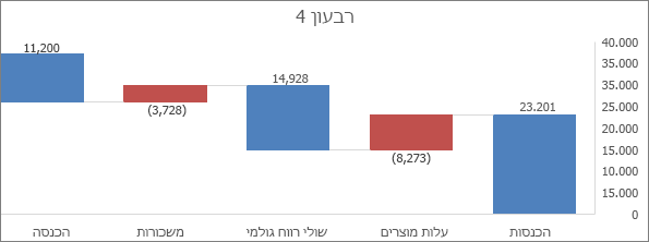 דוגמה של תרשים מפל מים