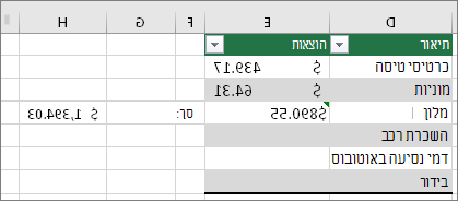 #VALUE! השגיאה נעלמה, והיא הוחלפה בתוצאת הנוסחה. משולש ירוק בתא E4