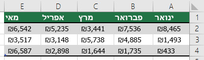 שימוש בשורה עבור כותרות טבלה, כגון ינואר, פברואר, מרץ וכו'.