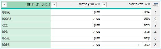 צילום מסך המציג את התוצאות של קיבוץ לפי צבירה.