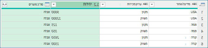 צילום מסך המציג הליכי קיבוץ נתונים לדוגמה.
