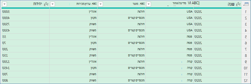 צילום מסך המציג דוגמה של נתונים לפני צבירה.