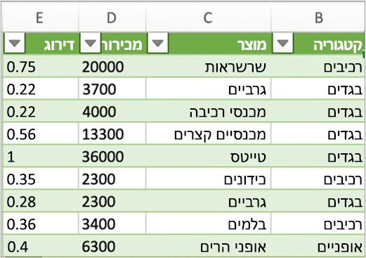 תוצאות אופייניות של שאילתה