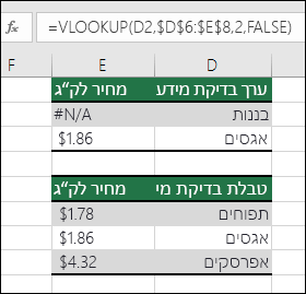ערך בדיקת המידע אינו קיים. הנוסחה בתא E2 היא =VLOOKUP(D2,$D$6:$E$8,2,FALSE). הערך בננה לא נמצא, ולכן הנוסחה מחזירה #N/A.