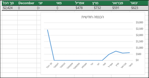 דוגמה של תרשים קו המתווה ערכי 0.