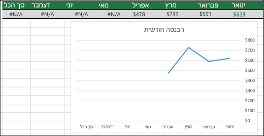 דוגמה של תרשים קו שאינו מתווה ערכי ‎#N/A.