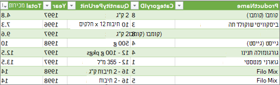 הרחבת קישור טבלה