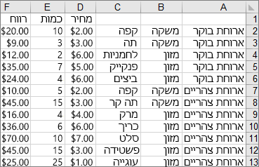 הנתונים ששימשו ליצירת תרשים מפת עץ לדוגמה