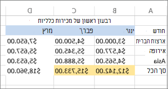 דוגמה להחלת מילוי על רקע של תא וצבע טקסט